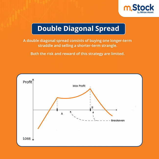 double-diagonal-spread-option-strategy.png