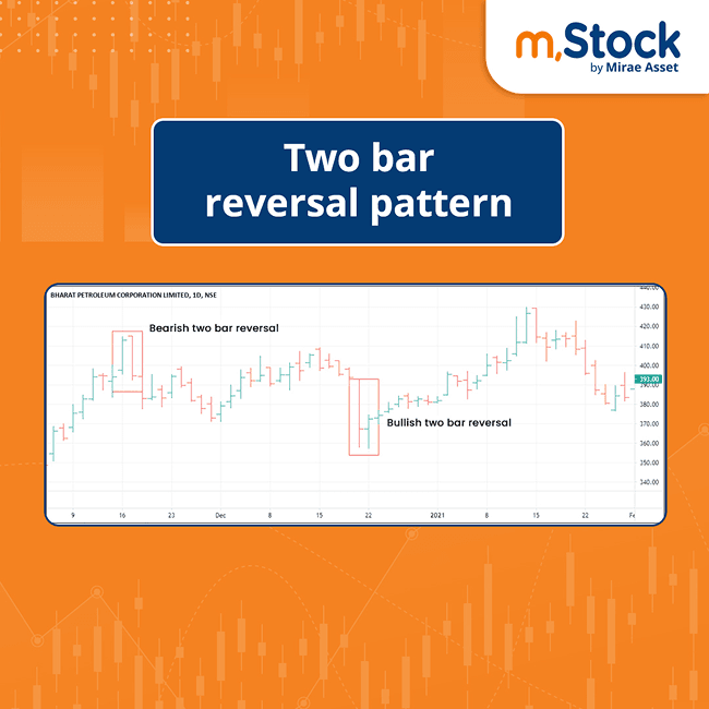 Two Bar Reversal Pattern In Technical Analysis